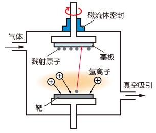 磁控溅射法的本质是用工作气体(通常是氩气)的离子从靶材表面击出物质